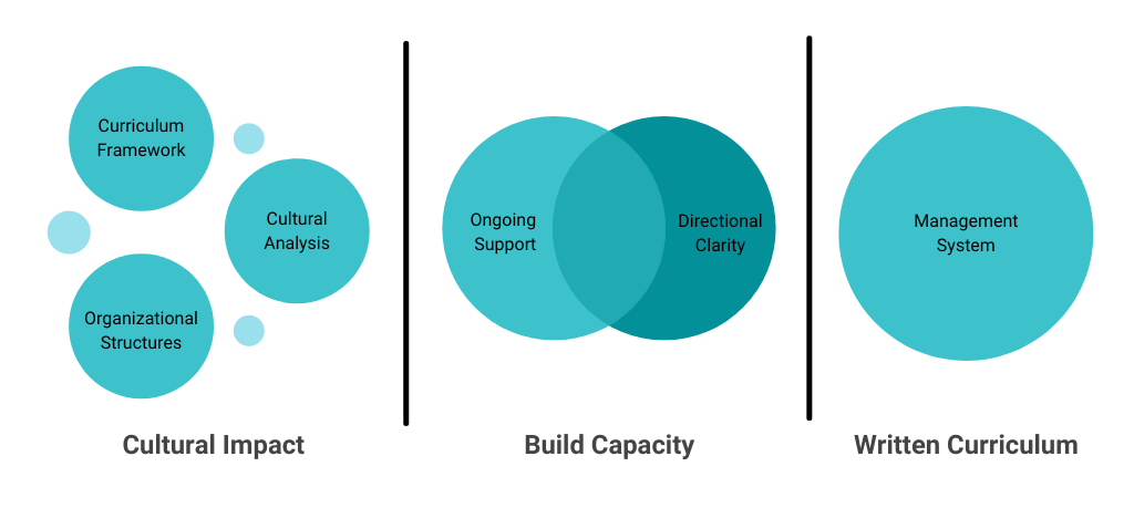 Developing Strategies For How To Manage Curriculum In Schools - Eduplanet21